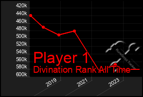 Total Graph of Player 1