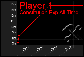 Total Graph of Player 1