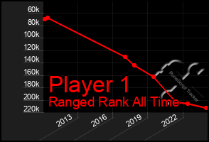 Total Graph of Player 1