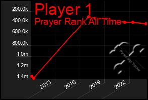 Total Graph of Player 1