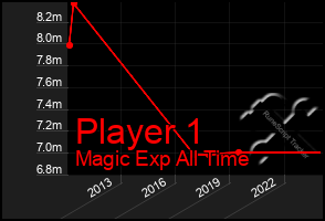 Total Graph of Player 1