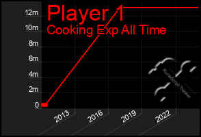 Total Graph of Player 1