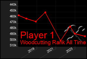 Total Graph of Player 1