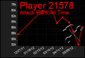 Total Graph of Player 21578