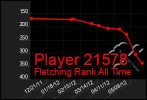 Total Graph of Player 21578