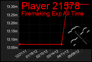 Total Graph of Player 21578