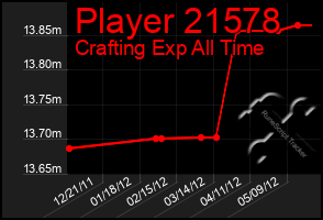 Total Graph of Player 21578