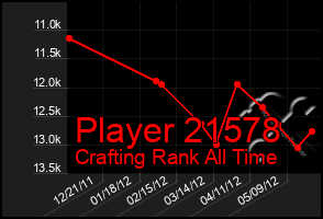 Total Graph of Player 21578