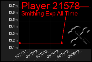 Total Graph of Player 21578