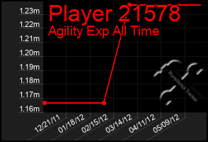 Total Graph of Player 21578