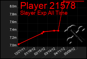 Total Graph of Player 21578