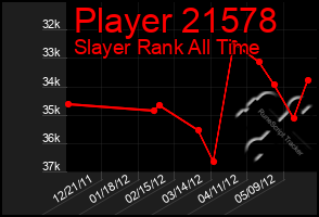 Total Graph of Player 21578