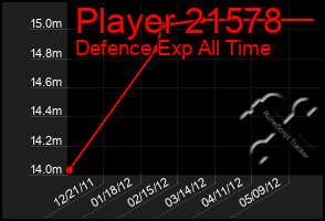 Total Graph of Player 21578