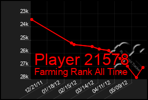 Total Graph of Player 21578
