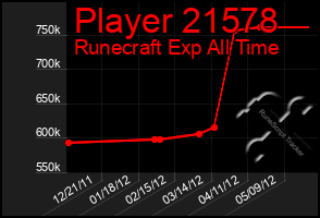 Total Graph of Player 21578