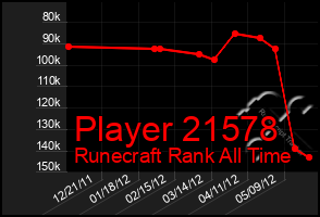 Total Graph of Player 21578