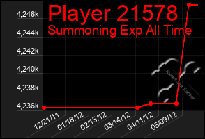 Total Graph of Player 21578