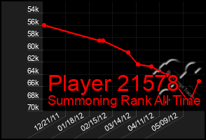 Total Graph of Player 21578