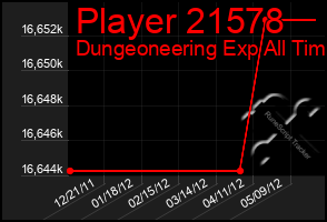 Total Graph of Player 21578