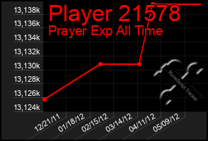 Total Graph of Player 21578