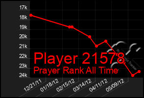 Total Graph of Player 21578