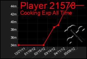 Total Graph of Player 21578