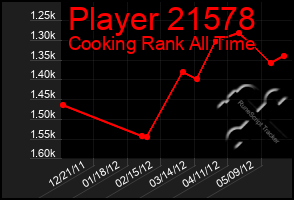 Total Graph of Player 21578