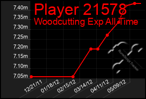 Total Graph of Player 21578