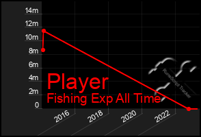 Total Graph of Player