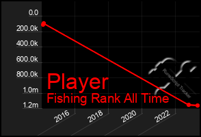 Total Graph of Player