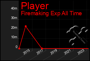 Total Graph of Player