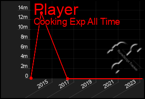 Total Graph of Player