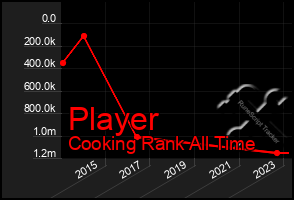 Total Graph of Player