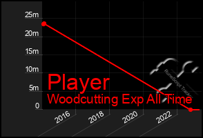 Total Graph of Player