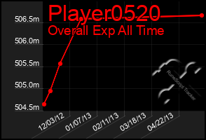 Total Graph of Player0520