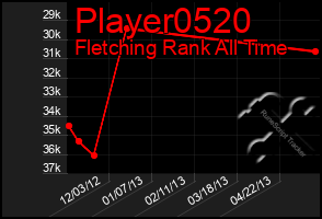 Total Graph of Player0520