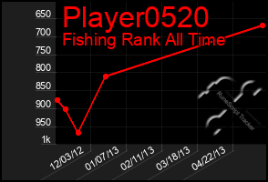 Total Graph of Player0520