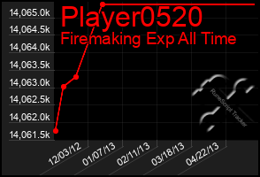 Total Graph of Player0520