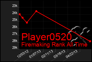 Total Graph of Player0520