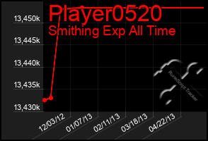 Total Graph of Player0520