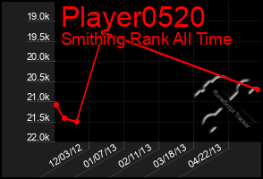 Total Graph of Player0520