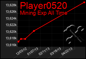 Total Graph of Player0520