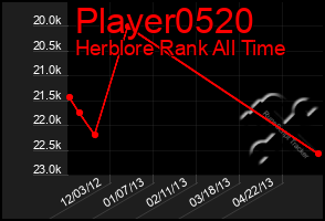 Total Graph of Player0520