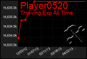 Total Graph of Player0520