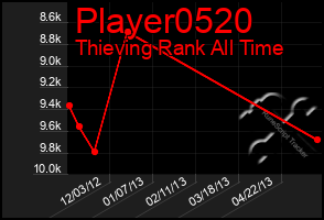 Total Graph of Player0520