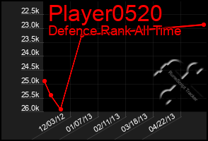 Total Graph of Player0520