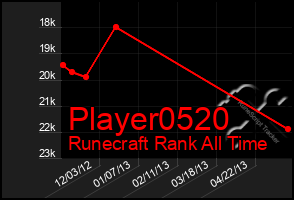 Total Graph of Player0520