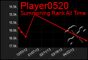 Total Graph of Player0520