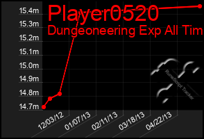 Total Graph of Player0520