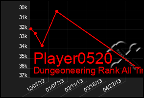 Total Graph of Player0520